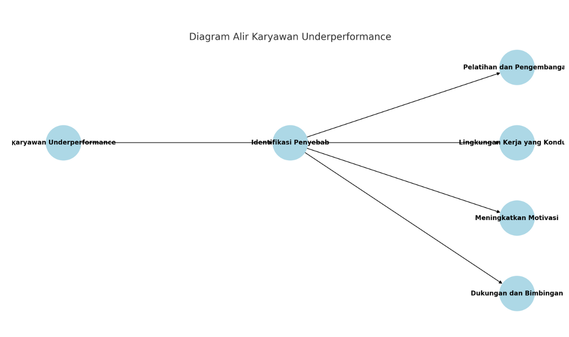 Diagram alih karyawan kinerja underperformance