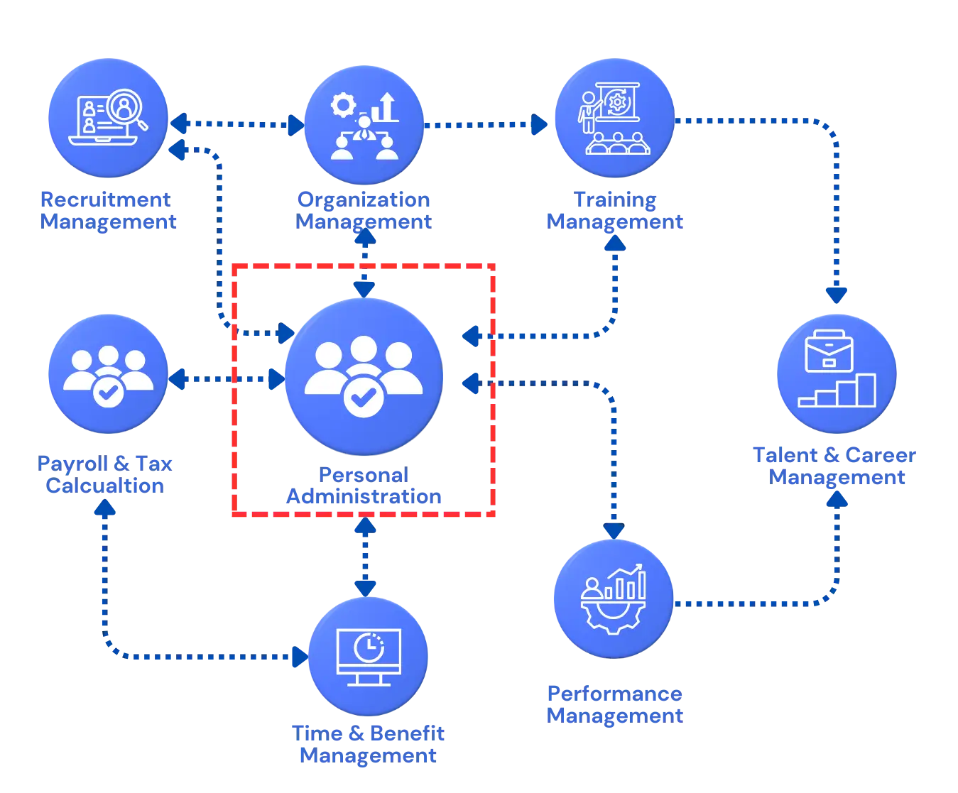 HRIS Process Flow